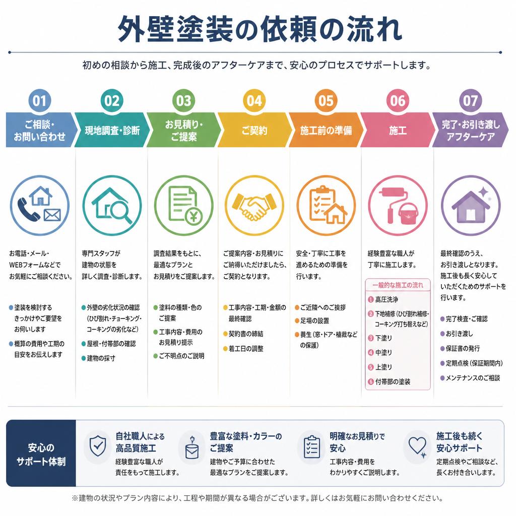 依頼から完了までの流れ