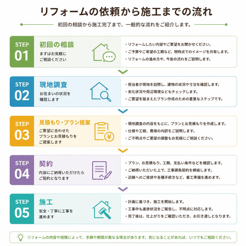 依頼から施工までの流れ